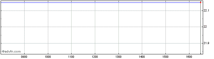 Intraday Eurocommercial Property NV Share Price Chart for 19/5/2024