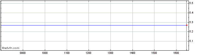 Intraday Invesco EUR Corporate Bo...  Price Chart for 29/5/2024
