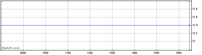 Intraday SPDR MSCI Europe Climate...  Price Chart for 01/7/2024