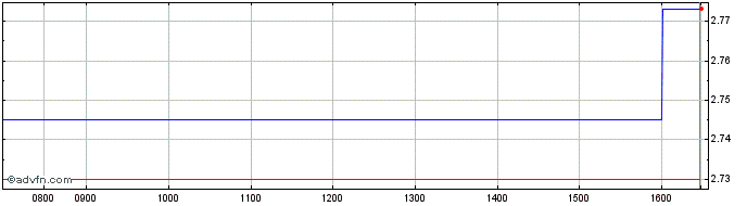 Intraday ETFS EUR Daily Hedged Wt...  Price Chart for 17/5/2024