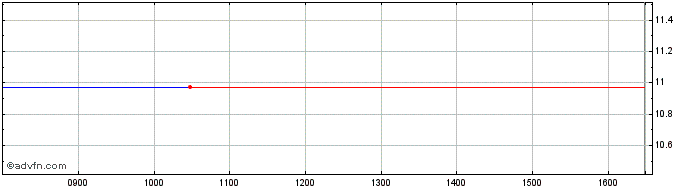 Intraday Exchange Traded  Price Chart for 17/5/2024