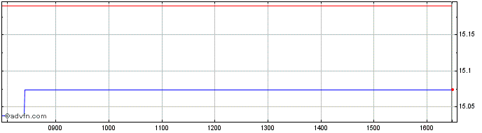Intraday Exchange Traded  Price Chart for 13/5/2024
