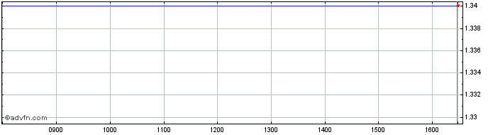 Intraday EGlobe Share Price Chart for 30/5/2024