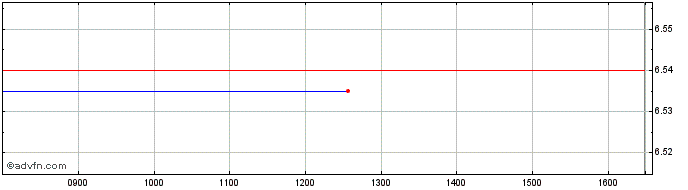 Intraday Ishares Msci Japan Esg E...  Price Chart for 27/6/2024