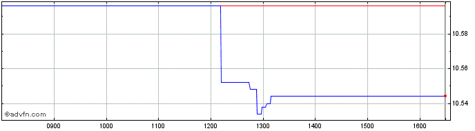 Intraday UBS ETF IE MSCI EM Mkts ...  Price Chart for 30/6/2024