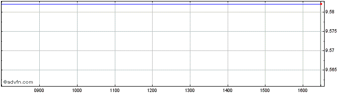 Intraday Exchange Traded Fund Ene...  Price Chart for 15/6/2024