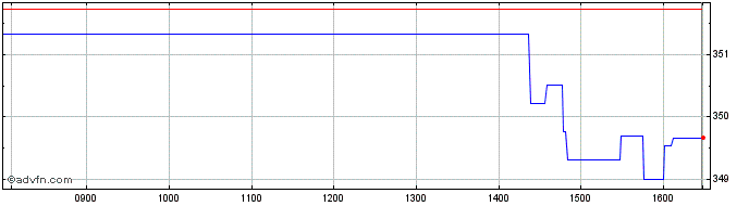 Intraday Invesco EQQQ NASDAQ-100 ...  Price Chart for 22/5/2024