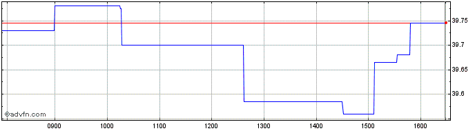 Intraday VanEck Vectors Video Gam...  Price Chart for 02/7/2024