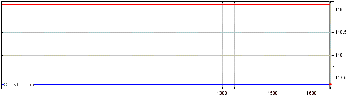 Intraday Ubs Etf Msci Europe & Mi...  Price Chart for 01/7/2024