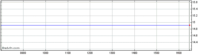 Intraday UBS ETF MSCI Europe Soci...  Price Chart for 10/5/2024