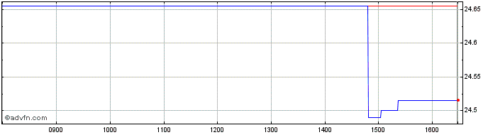 Intraday Invesco Euro Stoxx High ...  Price Chart for 01/6/2024
