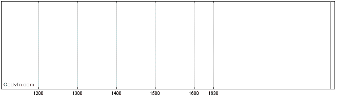 Intraday Vontobel  Price Chart for 10/6/2024