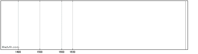 Intraday Vontobel  Price Chart for 13/5/2024