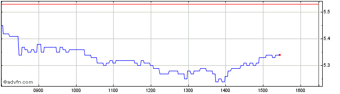 Intraday Vontobel Financial Produ...  Price Chart for 28/6/2024