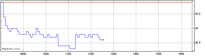 Intraday Vontobel Financial Produ...  Price Chart for 27/6/2024