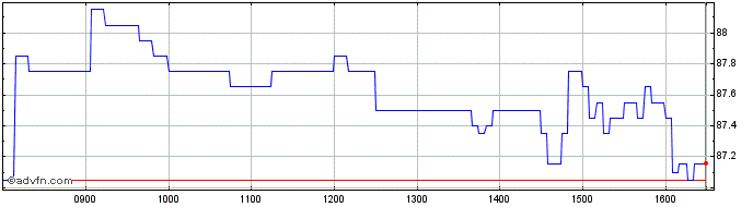 Intraday Vontobel Financial Produ...  Price Chart for 11/5/2024