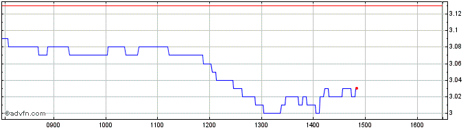 Intraday Vontobel Financial Produ...  Price Chart for 14/6/2024
