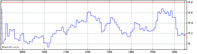 Intraday Vontobel Financial Produ...  Price Chart for 18/6/2024