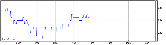 Intraday Vontobel Financial Produ...  Price Chart for 09/6/2024