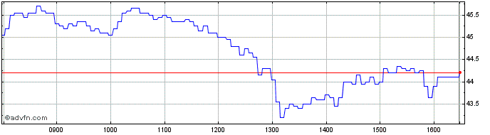 Intraday Vontobel Financial Produ...  Price Chart for 04/6/2024