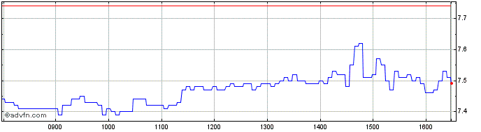 Intraday Vontobel Financial Produ...  Price Chart for 18/6/2024