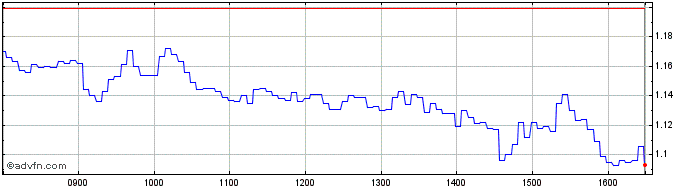 Intraday Vontobel Financial Produ...  Price Chart for 29/6/2024