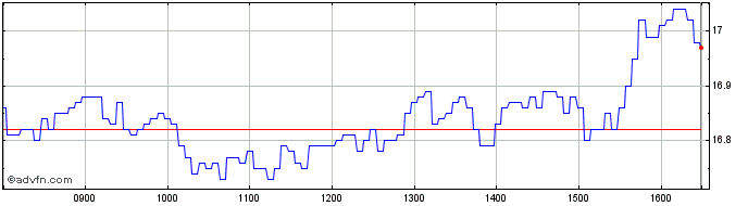 Intraday Vontobel Financial Produ...  Price Chart for 28/6/2024