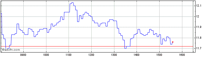 Intraday Vontobel Financial Produ...  Price Chart for 03/7/2024