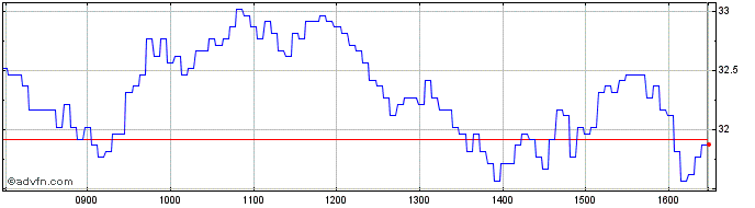 Intraday Vontobel Financial Produ...  Price Chart for 02/6/2024