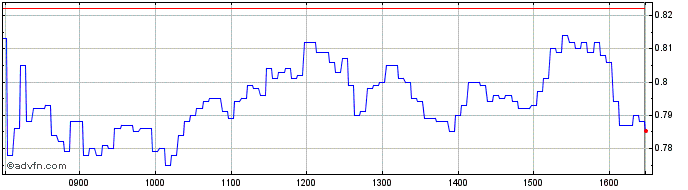 Intraday Vontobel Financial Produ...  Price Chart for 02/6/2024