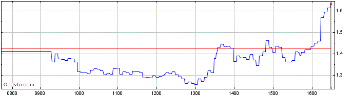 Intraday Vontobel Financial Produ...  Price Chart for 16/6/2024