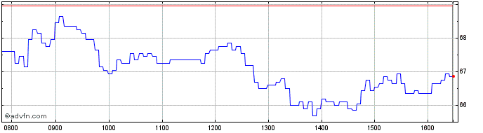 Intraday Vontobel Financial Produ...  Price Chart for 11/5/2024