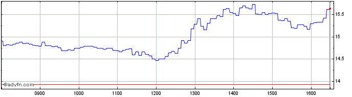 Intraday Vontobel Financial Produ...  Price Chart for 15/6/2024