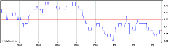 Intraday Vontobel Financial Produ...  Price Chart for 29/5/2024