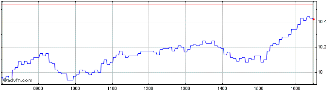 Intraday Vontobel Financial Produ...  Price Chart for 10/6/2024
