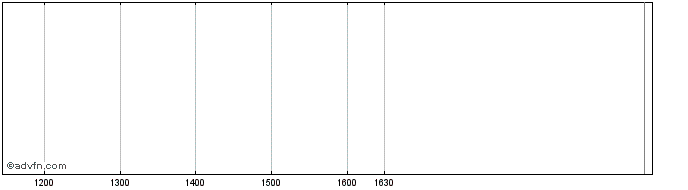 Intraday Vontobel  Price Chart for 29/5/2024