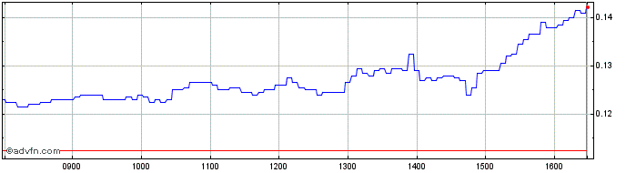 Intraday Vontobel Financial Produ...  Price Chart for 11/6/2024