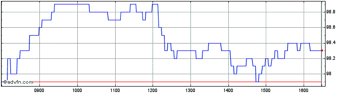 Intraday Vontobel Financial Produ...  Price Chart for 20/5/2024