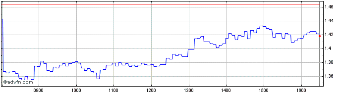Intraday Vontobel Financial Produ...  Price Chart for 17/6/2024