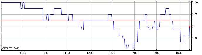 Intraday Vontobel Financial Produ...  Price Chart for 26/6/2024