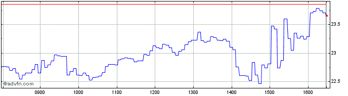 Intraday Vontobel Financial Produ...  Price Chart for 19/6/2024