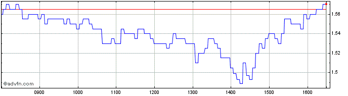 Intraday Vontobel Financial Produ...  Price Chart for 26/6/2024