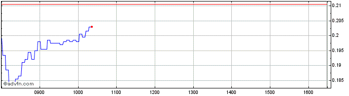 Intraday Vontobel Financial Produ...  Price Chart for 07/6/2024