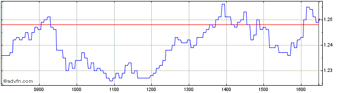 Intraday Vontobel Financial Produ...  Price Chart for 01/6/2024