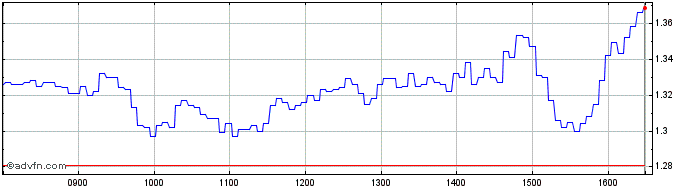 Intraday Vontobel Financial Produ...  Price Chart for 08/6/2024