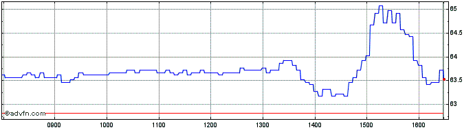 Intraday Vontobel Financial Produ...  Price Chart for 01/6/2024