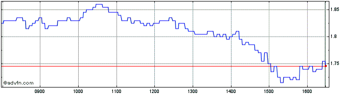 Intraday Vontobel Financial Produ...  Price Chart for 04/6/2024