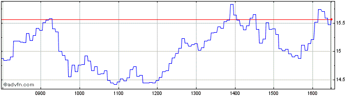 Intraday Vontobel Financial Produ...  Price Chart for 03/6/2024