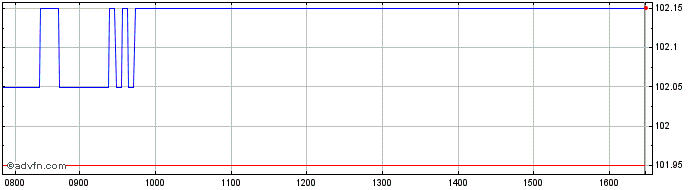 Intraday Vontobel Financial Produ...  Price Chart for 01/7/2024