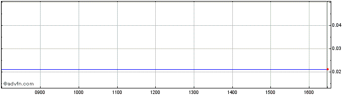 Intraday Vontobel Financial Produ...  Price Chart for 05/6/2024
